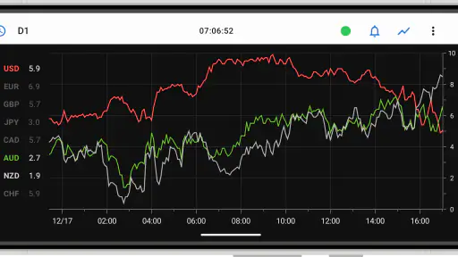 Forex Strength Meter screenshot 2